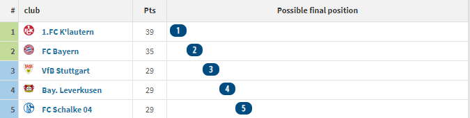 德甲第 17 轮比赛之后的 1997/98 赛季
