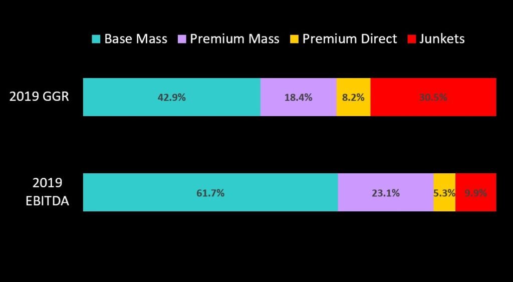 2NT8 的 Alidad Tash 认为,大约一半的中介人 GGR 将转变为优质大众和优质直销。