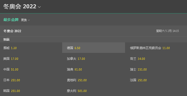 bet365盘口-2022冬奥会-最多金牌