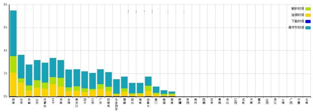 平博(pinnacle)中国各省的响应速度 图表显示