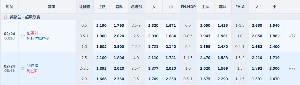 本周英超足球联赛-平博(pinnacle)盘口和赔率