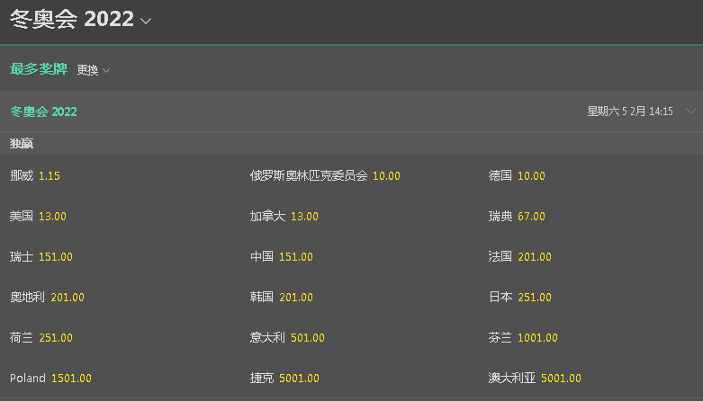 bet365盘口-2022冬奥会-最多奖牌