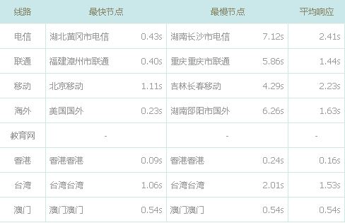 平博(pinnacle)中国各省的响应速度 最快和最慢