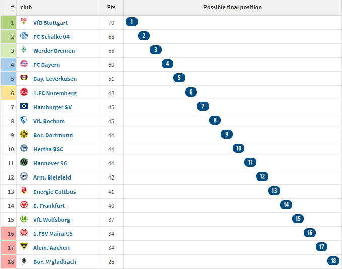 2007/08 赛季德甲决赛桌
