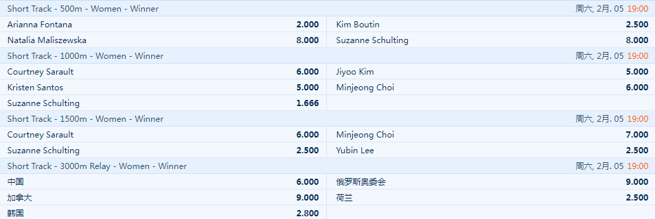 平博-2022冬奥会-速滑-女子-赔率