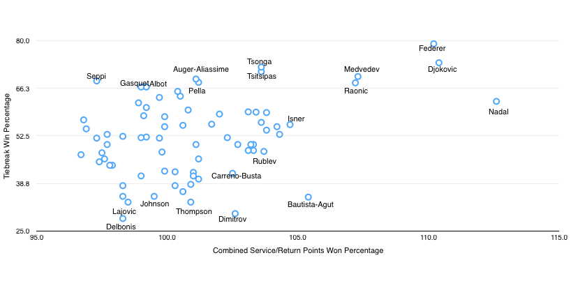 ATP 球员的发球和回球胜率与抢七局胜率的对比