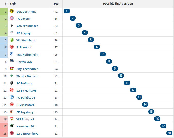 德甲第 17 轮比赛后的 2018/19 赛季德甲积分榜