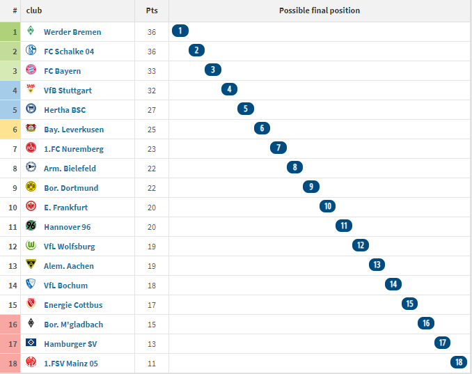 第 17 轮比赛后的 2007/08 赛季德甲积分榜