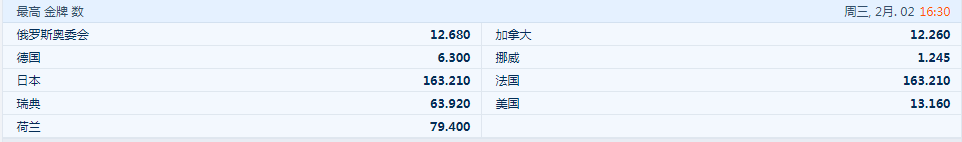  2022冬奥会-最多奖牌-平博 pinnacle 赔率 